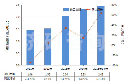 2011-2015年9月中國(guó)其他連二亞硫酸鹽及次硫酸鹽(HS28319000)進(jìn)口總額及增速統(tǒng)計(jì)